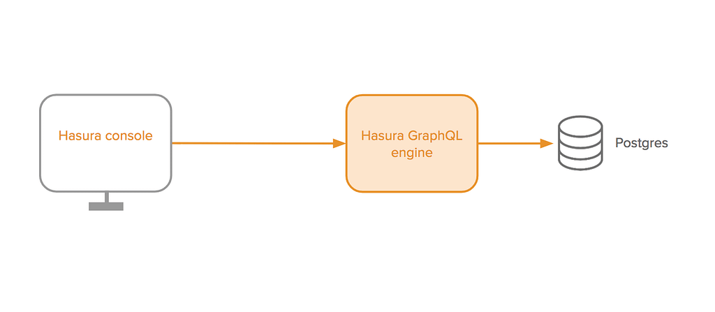 Flow of GraphQL Engine